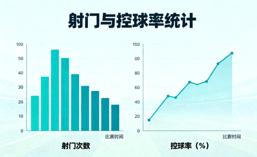 体育数据分析看板上的射门与控球率统计图表